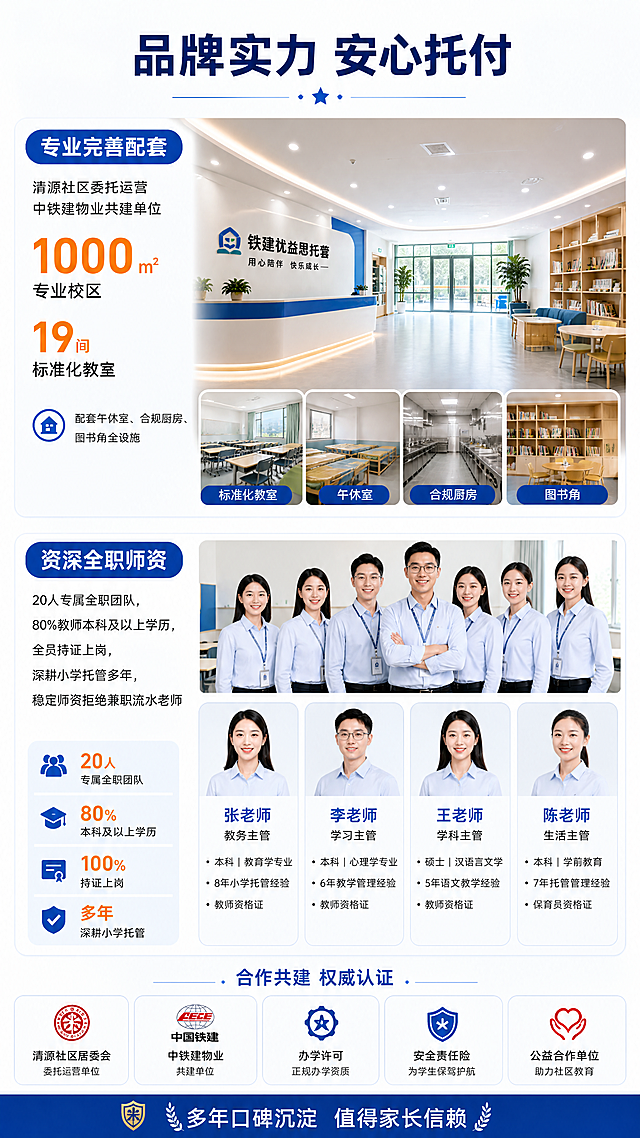 [第3屏] 机构实力展示-铁建优益思托管校区与师资。
[氛围/风格] 专业可信背书风，稳重干净，凸显正规办学的专业感。
[元素布局] 画面顶部是主标题，上半部分展示校区环境：1000余平方米专业校区的明亮大堂，标注"19间标准化教室""配套午休室/合规厨房/图书角"；下半部分展示师资团队介绍，用卡片式排版呈现师资信息，页面底部放置合作单位认证信息。整体分区清晰，上环境下师资，不拥挤。
[光影质感] 整体明亮均匀，校区环境采光通透，文字卡片区域亮度均匀，信息阅读清晰舒适。
[配色色系] 全局底色 #F5F9FF，延续统一风格；深蓝色用于主标题和大区块标题，黑色用于正文，浅蓝色用于卡片背景，橙色用于重点数据高亮。
[视角构图] 竖向通栏，上下二分构图，信息分区明确，从上到下自然阅读，手机适配良好。
[文字版式] 顶部主标题 "品牌实力 安心托付"，深蓝色加粗居中；上半区域小标题 "专业完善配套"，正文文案："清源社区委托运营 中铁建物业共建单位，1000㎡专业校区，19间标准化教室，配套午休室、合规厨房、图书角全设施"；下半区域小标题 "资深全职师资"，正文文案："20人专属全职团队，80%教师本科及以上学历，全员持证上岗，深耕小学托管多年，稳定师资拒绝兼职流水老师"；底部标注 "多年口碑沉淀 值得家长信赖"；所有文字分段清晰，重点数据用橙色标注放大，字号适配手机可读。
[比例分辨率] 9:16 竖版，4K分辨率，文字清晰可辨。
[负向提示词] 文字重叠，环境杂乱，数据错误，虚假资质展示，水印，颜色失调。
