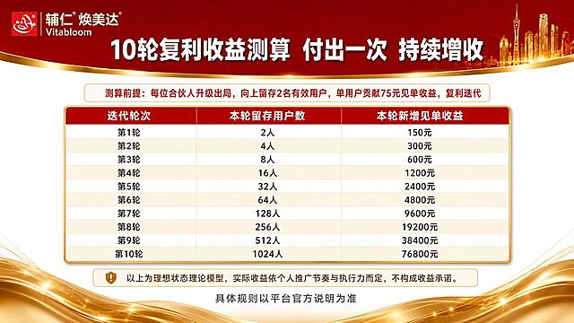 红金商务风格PPT页面，横版16:9比例，严格延续参考图的红金风格。左上角保留"辅仁 焕美达 Vitabloom"品牌logo。顶部红色渐变背景配金色城市天际线剪影，顶部主标题为白色粗体大字："10轮复利收益测算 付出一次 持续增收"。顶部红底与下方白底之间有金色弧形波浪分界线带金边。主标题下方浅金色底小字条："测算前提：每位合伙人升级出局，向上留存2名有效用户，单用户贡献75元见单收益，复利迭代"。中间主体为测算表格，鎏金边框，表头为深红色底白字，三列分别为"迭代轮次"、"本轮留存用户数"、"本轮新增见单收益"。表格共10行数据，行底浅米白交替，数字清晰：第1轮 2人 150元；第2轮 4人 300元；第3轮 8人 600元；第4轮 16人 1200元；第5轮 32人 2400元；第6轮 64人 4800元；第7轮 128人 9600元；第8轮 256人 19200元；第9轮 512人 38400元；第10轮 1024人 76800元。表格下方浅棕色底风险提示条小字："以上为理想状态理论模型，实际收益依个人推广节奏与执行力而定，不构成收益承诺。"。最底部金色波浪装饰上方小字："具体规则以平台官方说明为准"。底部有金色流线波浪纹理装饰。整体红白金配色，大气高端商务风。
