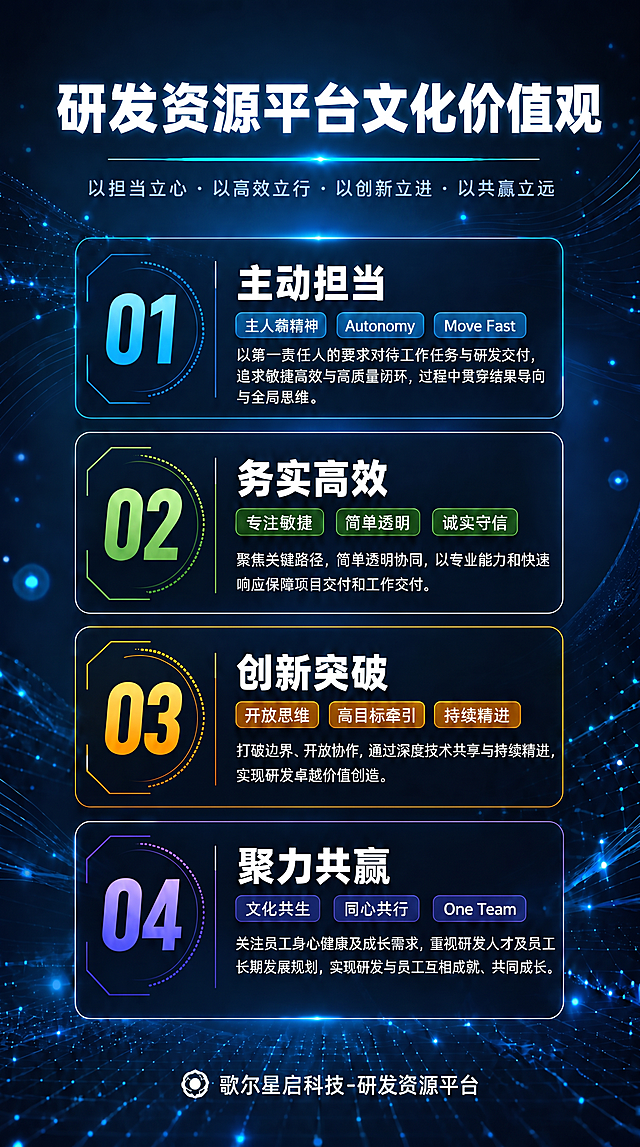 将海报中第三个板块创新突破里的"简目标牵引"文字修改为"高目标牵引"，保持原有的深蓝色科技风格、光效粒子背景和整体排版布局完全不变，其他所有文字内容、颜色、设计元素都保持原样