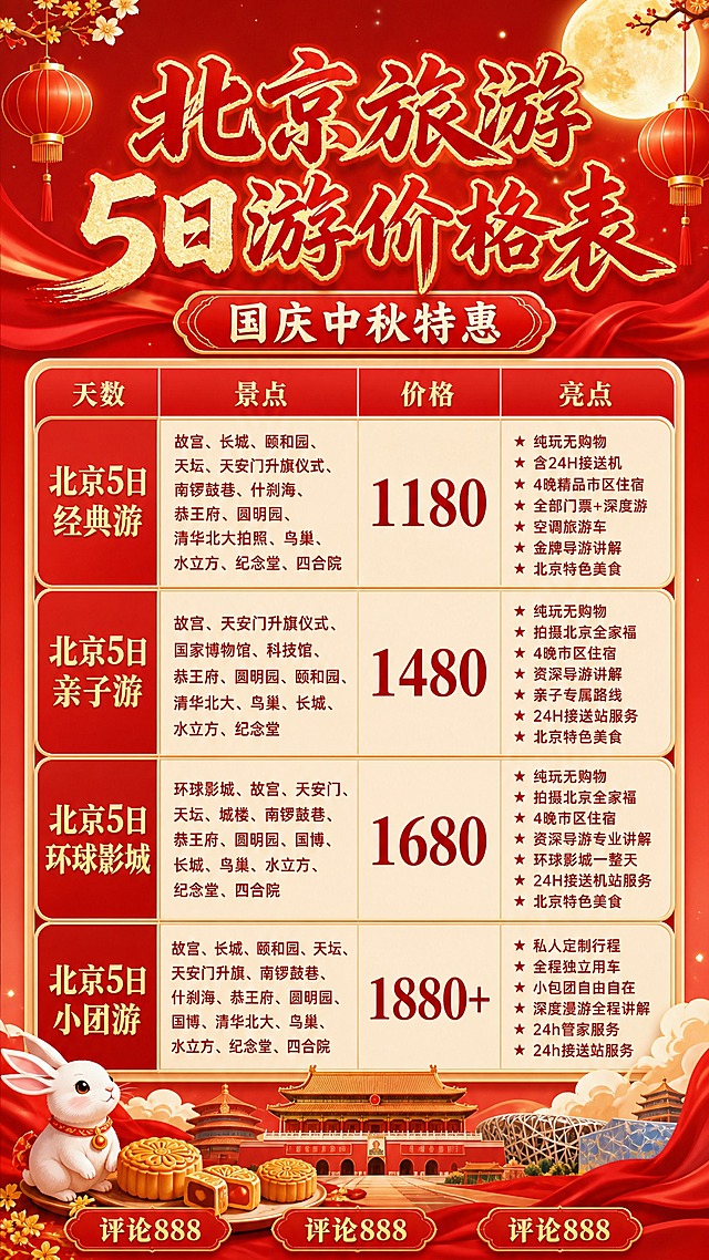 北京旅游5日游价格表海报，竖版9:16，2K高清，喜庆节日风格。

主标题："北京旅游5日游价格表"，书法体红金配色，顶部居中。
副标题："国庆中秋特惠"，红色标签样式。

四行四列表格（天数/景点/价格/亮点），红金配色，圆角卡片质感：

第一行：北京5日经典游 / 故宫、长城、颐和园、天坛、天安门升旗仪式、南锣鼓巷、什刹海、恭王府、圆明园、清华北大拍照、鸟巢、水立方、纪念堂、四合院 / 价格"1180" / 纯玩无购物、含24H接送机、4晚精品市区住宿、全部门票+深度游、空调旅游车、金牌导游讲解、北京特色美食

第二行：北京5日亲子游 / 故宫、天安门升旗仪式、国家博物馆、科技馆、恭王府、圆明园、颐和园、清华北大、鸟巢、长城、水立方、纪念堂 / 价格"1480" / 纯玩无购物、拍摄北京全家福、4晚市区住宿、资深导游讲解、亲子专属路线、24H接送站服务、北京特色美食

第三行：北京5日环球影城 / 环球影城、故宫、天安门、天坛、城楼、南锣鼓巷、恭王府、圆明园、国博、长城、鸟巢、水立方、纪念堂、四合院 / 价格"1680" / 纯玩无购物、拍摄北京全家福、4晚市区住宿、资深导游专业讲解、环球影城一整天、24H接送机站服务、北京特色美食

第四行：北京5日小团游 / 故宫、长城、颐和园、天坛、天安门升旗、南锣鼓巷、什刹海、恭王府、圆明园、国博、清华北大、鸟巢、水立方、纪念堂、四合院 / 价格"1880+" / 私人定制行程、全程独立用车、小包团自由自在、深度漫游全程讲解、24h管家服务、24h接送站服务

底部三处文字均为"评论888"。

背景：红色渐变，祥云、灯笼、飘带装饰，节日氛围。底部有玉兔、月饼、古建筑剪影装饰。

所有数字精确渲染，表格内容完整，版式精美。