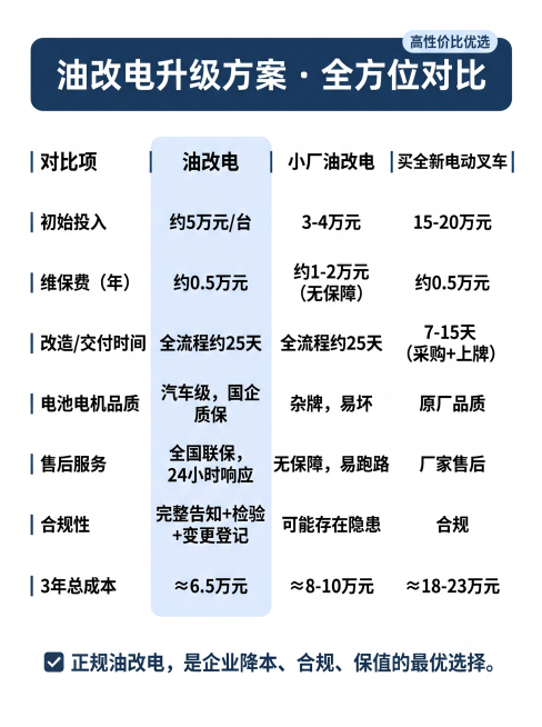 竖版信息图，尺寸1080×1440px，白色背景#FFFFFF，极简政务风。顶部深蓝色#1A3A5C圆角矩形框，标题"油改电升级方案 · 全方位对比"+小标签"高性价比优选"，白色文字。下方对比表格简预览效果