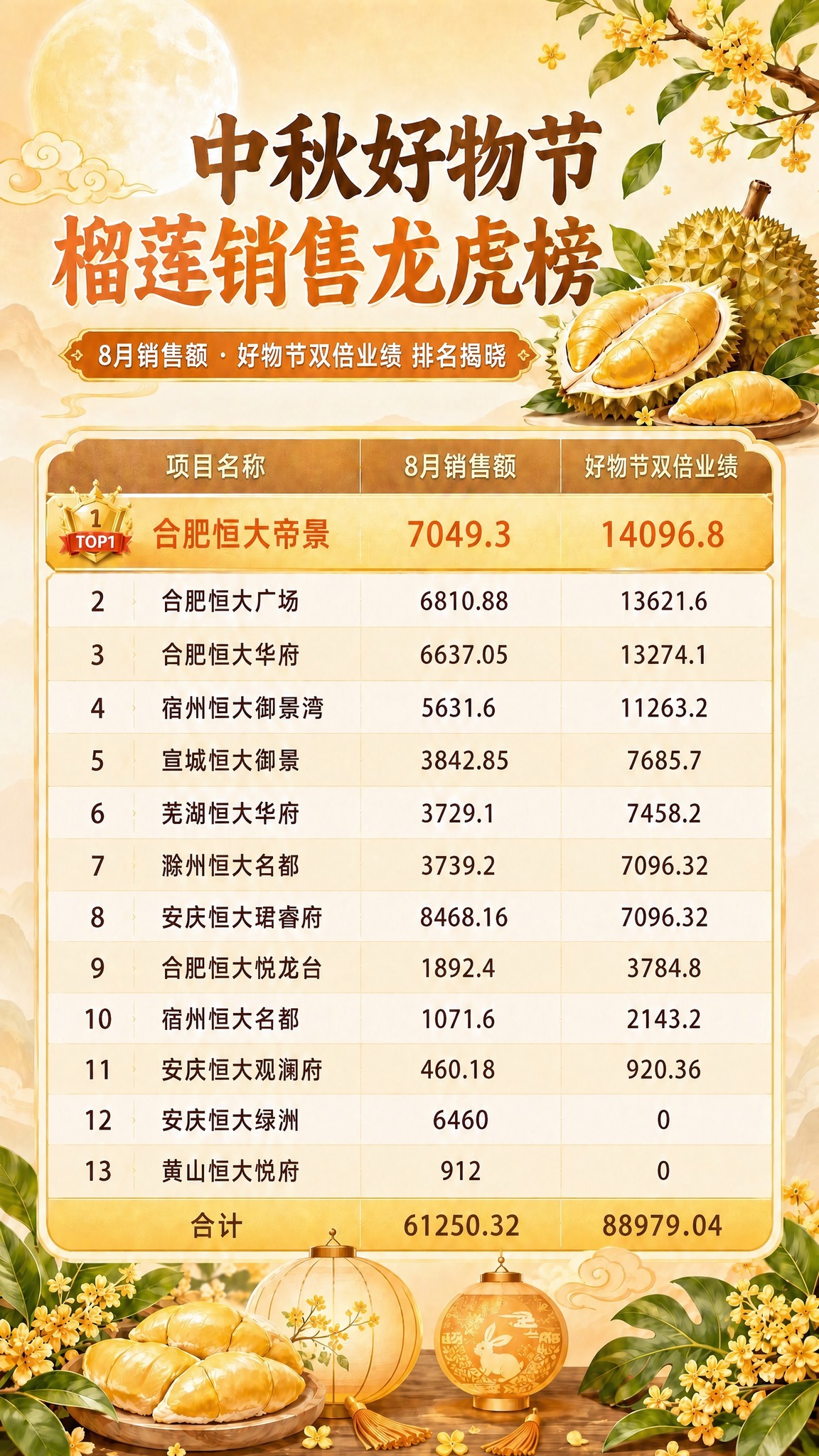 基于参考图的中秋好物节榴莲销售龙虎榜海报，保持所有原有设计元素… - 图片创意预览