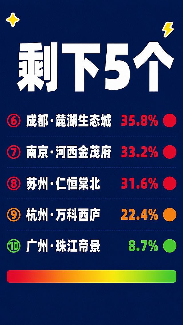 大字：剩下5个
列表：
⑥ 成都·麓湖生态城 35.8% 🔴
⑦ 南京·河西金茂府 33.2% 🔴
⑧ 苏州·仁恒棠北 31.6% 🔴
⑨ 杭州·万科西庐 22.4% 🟠
⑩ 广州·珠江帝景 8.7% 🟢
配色：深蓝底 + 红/橙/绿色数字
视觉元素：同上风格，色条从红过渡到绿

竖屏