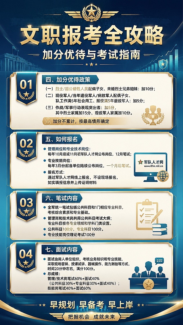 文职报考政策详解宣传海报，竖版9:16，专业政务风格，孔雀蓝与金色为主色调。画面顶部大标题区：主标题"文职报考全攻略"，副标题"加分优待与考试指南"。背景为渐变的深蓝色到孔雀蓝，点缀金色装饰线条、徽章元素和数据图表，营造专业权威的政策解读氛围。画面中部为四大板块卡片分区，纵向排列，每个分区有编号图标和标题，内容完整填充：
1. 加分优待卡片：标题"四、加分优待政策"，内容"（一）烈士/因公牺牲人员配偶子女、未婚烈士兄弟姐妹：加10分；（二）现役军人/当年退役军人/病故军人配偶子女、军队工作满5年社会用工、服役满5年退役军人：加5分；（三）作战/军事行动表现突出者：加5分，其中烈士家属加15分、现役军人家属加10分。加分不累计，按最高情形确定"
2. 报名流程卡片：标题"五、如何报名"，内容"管理岗位和专业技术岗位：每年10月底或11月初军队人才网公布岗位，12月笔试；专业技能岗位：每年3月份起各单位陆续公布岗位，一个月后笔试。报名方式：通过军队人才网线上报名，不设现场报名，如实填报信息并上传证明材料"
3. 笔试内容卡片：标题"六、笔试内容"，内容"全军统一笔试包括公共科目和1门相应专业科目，考核综合素质和专业基础。管理岗和技术岗共用公共科目考试大纲；专业科目按各专业领域和学科门类设置。公共科目100分，专业科目100分。专业技能岗位理论考试100分"
4. 面试内容卡片：标题"七、面试内容"，内容"面试由用人单位组织，考核业务知识和专业技能，采取现场答辩、授课试讲、器械操作、能力测验等方式，时间20分钟左右，满分100分。总成绩：管理/技术岗笔试60%+面试40%（公共科目30%+专业科目30%+面试40%）；技能岗笔试40%+面试60%"
画面底部为行动引导区，配有"早规划 早备考 早上岸"等激励文字。整体版式精美，信息分区清晰，层级分明，四周留有安全边距，排版精美。画面中所有数字必须精确渲染，不得错位、遗漏或编造。画面中所有信息区域、卡片、列表必须填充完整合理的内容，不得出现空白框或待填写区域。