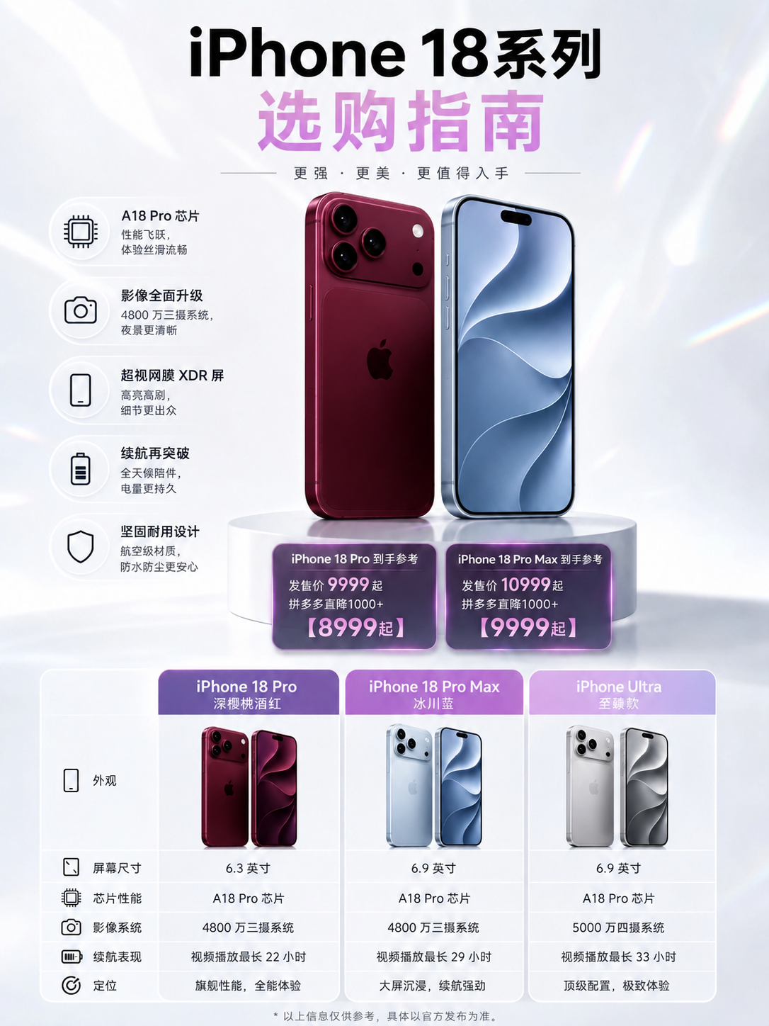 将图中iPhone 18 Pro（上方展示台左侧紫色手机，以及… - 图片创意预览