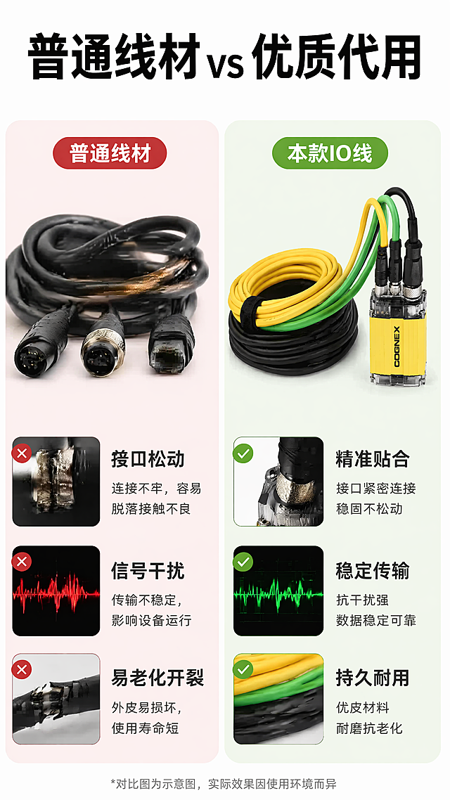 [第5屏] 对比展示，普通线材与本产品的使用效果对比。本屏使用【图1】作为本款产品展示主体。
[氛围/风格] 清晰客观对比，专业理性，左右分栏。
[元素布局] 上下构图，顶部大标题，下半部分左右分为两栏，左栏展示普通代用线材常见问题，右栏展示本款产品优势，每栏配产品图和说明文字，左右对比清晰。
[光影质感] 左右两栏光影均匀统一，产品图清晰锐利，文字突出对比差异。
[配色色系] 全局底色 #FFFFFF，左栏浅红底提示问题，右栏浅绿底提示优势，标题黑色，文字清晰对比。
[视角构图] 左右分栏对比构图，信息对称，一目了然，符合手机阅读习惯。
[文字版式] 顶部标题 "普通线材 vs 优质代用"，左栏标题 "普通线材"，列出 "接口松动、信号干扰、易老化开裂"；右栏标题 "本款IO线"，列出 "精准贴合、稳定传输、持久耐用"；每点分条展示，文字清晰不拥挤。
[比例分辨率] 9:16，4K分辨率，文字清晰可辨。
[负向提示词] 产品变形，颜色偏差，文字错乱，文字过小，水印，背景杂乱