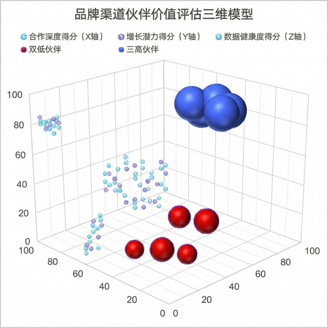 调整三维散点图，设置 X 旋转 30°、Y 旋转 45°、Z 旋转 0°，以增强聚类效果的直观性预览效果