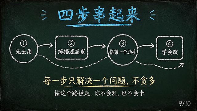 黑板报手绘风格PPT页面，深墨绿复古黑板底色#1A2B22，四周轻微暗角，散落极淡粉笔灰斑点。16:9横屏。顶部青蓝色粉笔字标题「四步串起来」。页面中间粉笔画完整路线图，四个大节点用箭头依次连接：「①先去用」→「②练描述需求」→「③搭第一个助手」→「④学会改」，每个节点用手绘圆形或方框标注，路线弯曲有动感。页面下方暖黄色粉笔大字「每一步只解决一个问题，不贪多」。底部粉笔灰色小字「按这个路径走，你不会乱，也不会卡」。右下角粉笔灰色小字「9/10」。排版上移，底部10%纯黑板留白。粉笔手绘质感。