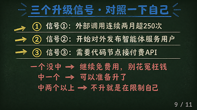 16:9横屏知识课件PPT页面，黑板报手绘风格，深墨绿复古黑板底色#1A2B22，四周轻微暗角，散落极淡粉笔灰斑点。排版全部上移，内容区上边距8%到下边距25%，最下方25%高度纯黑板底不放任何内容。主标题青蓝色#4FC3F7粉笔大字，正文偏黄米白#F5F0E8粉笔字，粉笔红#E57373强调大字，页码粉笔灰#888888在右下角。搭配手绘数字序号、箭头、横线等基础手绘形状。

页面内容：
顶部标题青蓝色："三个升级信号·对照一下自己"
页面中间粉笔手写三条带数字序号——
信号①：外部调用连续两月超250次
信号②：开始对外发布智能体服务用户
信号③：需要代码节点接付费API
下方粉笔红大字分两行——
"一个没中→继续免费用，别花冤枉钱"
"中一个→可以准备升了"
"中两个以上→不升就是在限制自己"
右下角页码："9 / 11"

整体粉笔手绘质感，学术黑板报风，条理清晰。