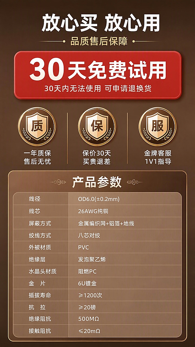 [第8张] 售后保障+参数收口-放心买放心用+完整规格表。参考参考图【图4】的售后保障版式风格：棕色背景+30天免费试用大标+三栏保障图标。
[氛围/风格] 安心可信售后风，温暖棕色系，打消购买顾虑，促进下单决策。
[元素布局] 上半部分为售后保障区（参考图4风格）：顶部「放心买 放心用」大标题，中间醒目的红色「30天免费试用」标，下方三栏圆形图标分别是质保、保价、服务；下半部分为产品参数表，清晰列出全部规格参数；背景棕色渐变，与第7张色调统一。
[光影质感] 柔和均匀照明，卡片有轻微悬浮感，整体温暖可信。
[配色色系] 全局底色 棕色渐变 #6D4C41 → #8D6E63；主色红色 #E53935（试用标）；辅助色金色、白色；参数表用浅棕底白字。
[视角构图] 上下构图，上半售后下半参数，阅读动线顶部售后保障 → 中部三栏服务 → 底部参数表。
[文字版式] 顶部主标题「放心买 放心用」白色粗体大字，副标题「品质售后保障」金色小字；中间红色圆角矩形内白色大字「30天免费试用」，下方小字「30天内无法使用 可申请退换货」；下方三栏圆形图标：左「质」图标+「一年质保 售后无忧」，中「保」图标+「保价30天 买贵退差」，右「服」图标+「金牌客服 1V1指导」；下半部分参数表标题「产品参数」，表格内容：线径OD6.0(±0.2mm)、线芯26AWG纯铜、屏蔽方式金属编织网+铝箔+地线、绞线方式八芯对绞、外被材质PVC、绝缘层发泡聚乙烯、水晶头材质阻燃PC、金片6U镀金、插拔寿命≥1200次、抗拉≥20磅、绝缘阻抗500MΩ、接触阻抗≤20mΩ。
[比例分辨率] 9:16 竖版比例，4K分辨率，文字清晰可辨，高清画质。
[负向提示词] 文字错乱，文字过小，水印，排版混乱，颜色偏差，参数不清。