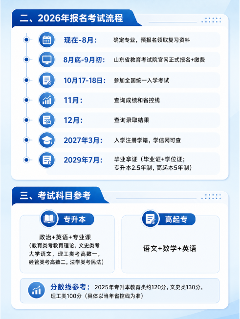 延续上一张浅蓝色教育风格竖版海报，统一浅蓝色背景和商务字体，包含以下文案排版清晰："二、2026年报名考试流程\n现在-8月：确定专业，预报名领取复习资料\n8月底-9月初：山东省教育考试院官网正式报预览效果
