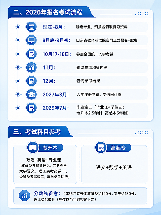 延续上一张浅蓝色教育风格竖版海报，统一浅蓝色背景和商务字体，包含以下文案排版清晰："二、2026年报名考试流程\n现在-8月：确定专业，预报名领取复习资料\n8月底-9月初：山东省教育考试院官网正式报名+缴费\n10月17-18日：参加全国统一入学考试\n11月：查询成绩和省控线\n12月：查询录取结果\n2027年3月：入学注册学籍，学信网可查\n2029年7月：毕业拿证（毕业证+学位证；专升本2.5年制，高起本5年制）\n三、考试科目参考\n专升本：政治+英语+专业课（教育类考教育理论，文史类考大学语文，理工类考高数一，经管类考高数二，法学类考民法）\n高起专：语文+数学+英语\n分数线参考：2025年专升本教育类约120分，文史类130分，理工类100分（具体以当年省控线为准）"，保持和第一张相同系列风格和视觉连贯性