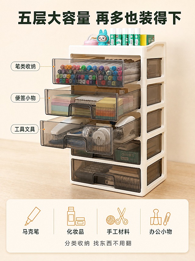 [商品] 使用【图1】【图3】米白色五层抽屉式收纳柜；保留五层结构、米白色柜体、茶灰色高透明PET抽屉、竖纹加强筋、内嵌拉手；抽屉拉开状态参考【图3】的抽拉结构。
[画面] 第4张·容量展示页，目标是证明大容量和分类收纳能力。上下分层构图，上半部分为产品主体，下半部分为各层收纳内容图解。产品侧面微侧角度，上面三层抽屉处于不同程度拉开状态，清晰展示内部装满的物品：第一层装满各种颜色马克笔，第二层放便签本和便利贴，第三层放订书机胶带等工具。下面两层闭合但透明可见内部物品。每个拉开的抽屉旁有小标签标注收纳类别。底部用四个小图标+文字展示可收纳物品种类。背景为浅米色渐变。
[视觉] 套系策略：风格=暖白家居质感商业摄影；标题字=现代无衬线粗黑体；正文字=简洁无衬线体；主色=米白+原木浅棕；背景延展=基于米白做深浅渐变、柔光层次和家居场景质感；强调色=暖橙色，仅用于小面积图标、引线、标签和重点数字；标题色=深墨绿色；正文色=深灰色；组件=圆角浅底信息卡、细线引线、暖橙小图标；光影=正面柔和棚拍光，抽屉内部清晰可见。
[文字] 顶部主标题"五层大容量 再多也装得下"，大号深墨绿色粗体；三个抽屉旁分别标注"笔类收纳""便签小物""工具文具"，浅灰底深绿字圆角标签；底部四个图标横向排列："马克笔""化妆品""手工材料""办公小物"，每个图标下有文字说明；底部一行小字"分类收纳 找东西不用翻"，深灰色。所有文字横排。
[规格] 图片比例3:4竖版，4K高清。负向：变形、错字、模糊、抽屉穿模、物品杂乱、水印、平台Logo。
