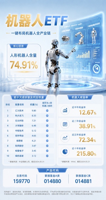 科技科幻风金融海报，主视觉为人形机器人站在大大的发光光屏前方，3D渲染风格，整体简约高级，主色调调整为浅蓝色+白色+金色，金色作为点缀色提亮标题和关键数据，整体明亮清爽。画面清晰排版精美，包含以下完整预览效果