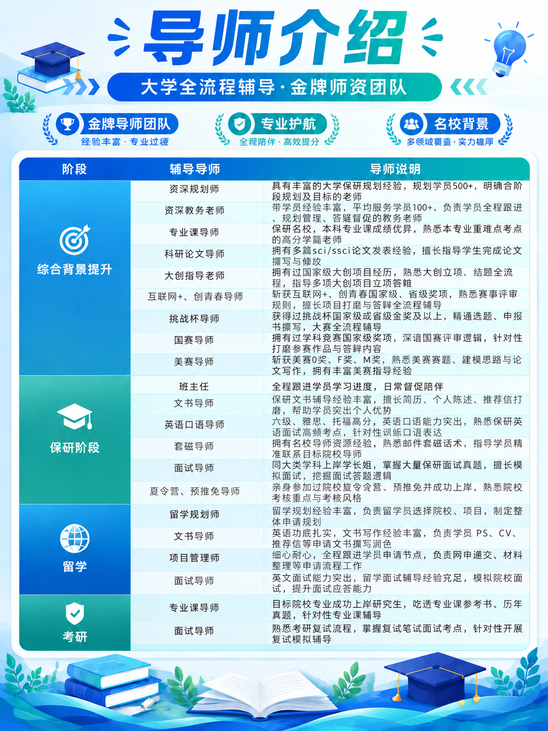 基于这张导师介绍表格海报进行修改：1. 移除底部的价格区域（基… - 图片创意预览