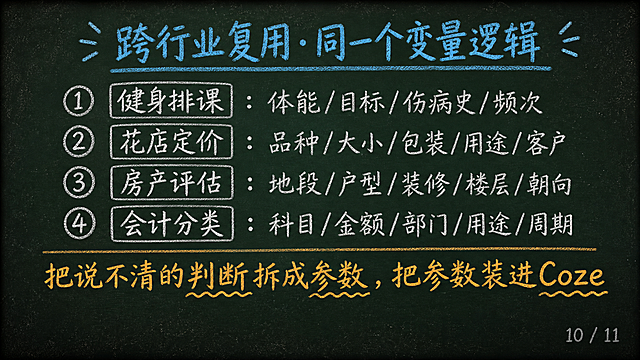 黑板报手绘风格PPT页面，深墨绿复古黑板底色#1A2B22，四周轻微暗角，散落极淡粉笔灰斑点。排版上移，内容区上边距8%到下边距90%，最下方10%纯黑板底不放内容。顶部青蓝色#4FC3F7粉笔字标题文字「跨行业复用·同一个变量逻辑」。页面中间粉笔手绘四个行业对照，四行排列，每行左侧行业名右侧变量列表：第一行文字「健身排课：体能/目标/伤病史/频次」 第二行文字「花店定价：品种/大小/包装/用途/客户」 第三行文字「房产评估：地段/户型/装修/楼层/朝向」 第四行文字「会计分类：科目/金额/部门/用途/周期」。下方粉笔橙#FFB74D大字文字「把说不清的判断拆成参数，把参数装进Coze」，关键词加波浪下划线。右下角粉笔灰#888888文字「10 / 11」页码。全部元素为粉笔手绘质感，搭配括号、数字序号等基础手绘形状。