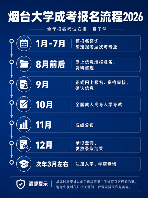 教育宣传图文海报，深蓝简约商务背景，白色清晰文字，延续统一风格，内容标题：烟台大学成考报名流程2026，分点列出全年各个时间节点的报名考试安排，文字排版清晰易读，图片比例3:4预览效果