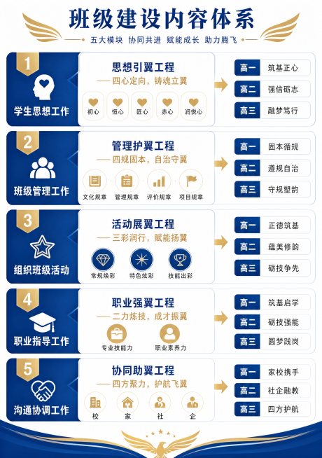 设计一张简洁大气的班级建设内容体系流程图，包含五大模块：1.学生思想工作：思想引翼工程——四心定向，铸魂立翼（初心、恒心、匠心、赤心、润悦心），分高一筑基正心、高二强信砺志、高三融梦笃行；2.班级管理预览效果
