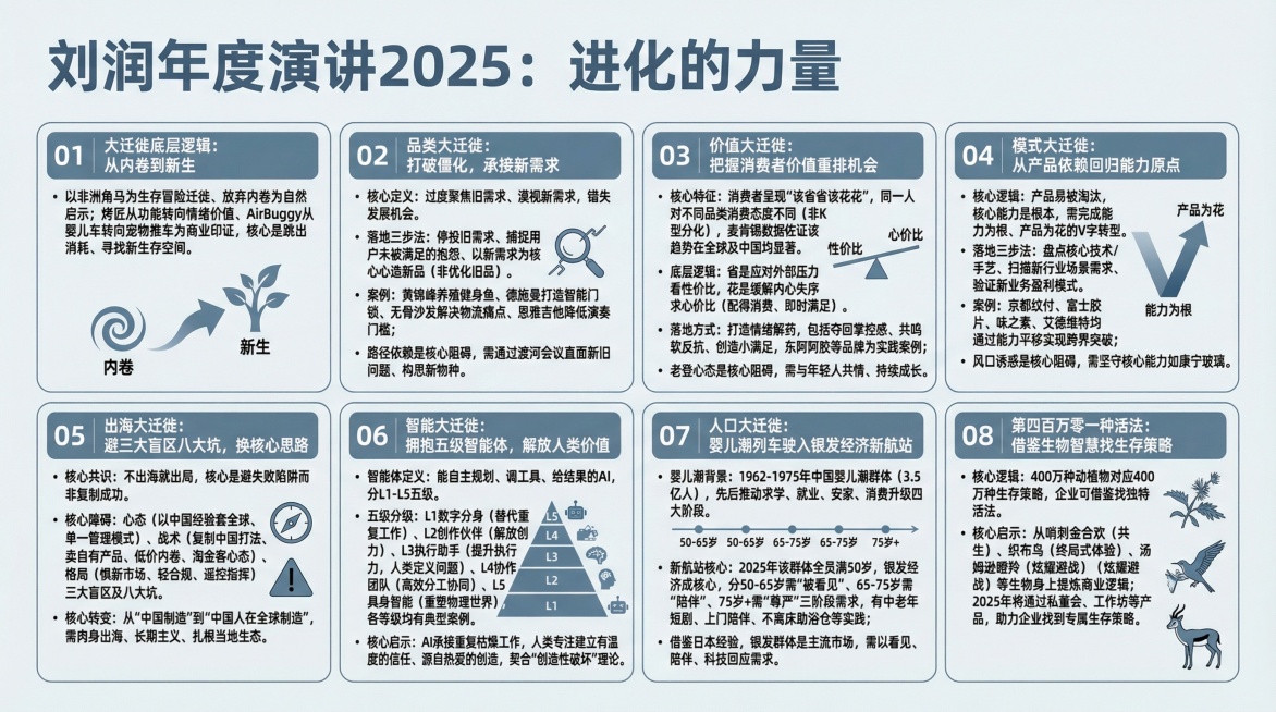 保留所有文字内容，生成好看的图片刘润年度演讲2025：进化的力量1. 大迁徙底层：以角马迁徙、烤匠等案例，核心是跳出消耗、寻找新生存空间2. 品类大迁徙：摒弃旧需求聚焦新需求，落地三步走，破除路径依赖预览效果