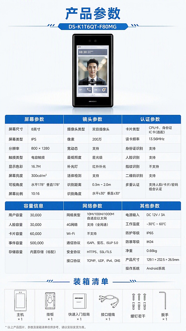 [第8张] 产品信息参数总表页 - DS-K1T6QT-F80MG完整规格参数与装箱清单（收尾页）。本张使用【图1】作为产品主体，置于画面上方，设备外观严格保持原图不变。
[氛围/风格] 报警行业科技风，深蓝银灰配色，参数表清晰规整，专业严谨，排版克制高级。
[元素布局] 上方产品正面展示，占比约20%；中部为分类参数表格，分多列清晰呈现；底部为装箱清单。背景为浅灰白干净背景，信息密度高但不杂乱。产品外观与输入图完全一致。
[光影质感] 顶部柔光，产品下方轻投影，参数表有细线分隔，整体清晰易读。
[配色色系] 全局底色 #FFFFFF 纯白；主色深蓝 #2B6CB0；辅助色浅灰 #F7FAFC、中灰 #CBD5E0；点缀色科技蓝 #3182CE。
[视角构图] 正面平视，上产品下参数表，阅读动线从上至下。
[文字版式] 顶部主标题「产品参数」，型号标注「DS-K1T6QT-F80MG」。参数表分多类：「屏幕参数」8英寸/IPS/800×1280/触摸、「镜头参数」200万双目/宽动态/星光级、「认证参数」CPU卡/身份证/IC卡/13.56MHz、「容量信息」用户30000/人脸30000/卡片60000/事件500000、「网络参数」千兆有线/4G支持/ISAPI·萤石·ISUP5.0协议、「其他参数」DC12V/3A、-30℃~60℃、IP65、IK04、净重0.66kg、尺寸129.1×232.5×26.5mm、Android系统。底部装箱清单：「主机×1 挂板×1 快速入门指南×1 接口组线×1 螺钉若干 扳手×1」。参数表用深蓝表头+浅灰交替行，文字清晰可读。
[比例分辨率] 9:16 竖版比例，4K分辨率，文字清晰可辨，高清画质。
[负向提示词] 产品变形，缺件错件，颜色偏差，水印，文字错乱，文字过小，产品图模糊，背景杂乱。