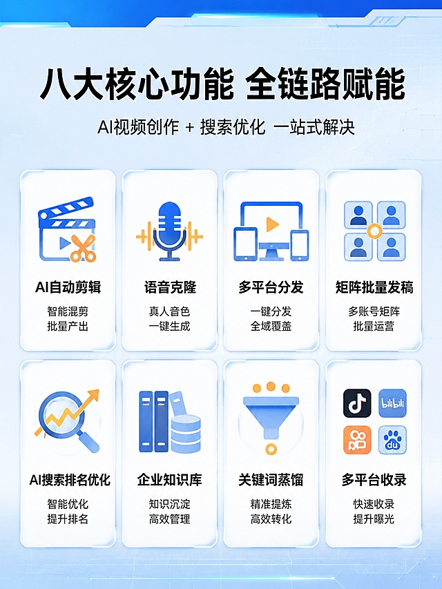 [主图-3] 服务亮点与专业功能拆解 八大核心能力展示
[氛围风格] 科技简约风，功能矩阵式布局，专业清晰
[画质] 超高清商业设计质感，图标精致，排版规整
[元素] 画面采用2行4列的功能矩阵布局，共8个功能卡片均匀排列。每个卡片为白色圆角矩形，带轻微阴影和科技感边框。卡片内上方是对应功能的简约线性图标：AI自动剪辑配场记板图标、语音克隆配音波图标、多平台分发配多设备图标、矩阵批量发稿配多账号矩阵图标、AI搜索排名优化配上升箭头+放大镜图标、企业知识库配书架/数据库图标、关键词蒸馏配漏斗图标、多平台收录配多平台logo占位图标。背景为浅蓝色科技网格底纹，顶部有蓝色渐变装饰条。
[光影] 均匀明亮的科技光，卡片有轻微悬浮投影，图标有细线发光效果，整体干净通透
[配色] 主色科技蓝+纯白，辅助色活力橙点缀，清爽专业
[视角构图] 正面平视，矩阵式对称构图，满版无边框，四周留安全边距
[文字版式] 画面顶部居中粗体黑色大字"八大核心功能 全链路赋能"，下方小字副标题"AI视频创作 + 搜索优化 一站式解决"。8个卡片内每个图标下方配两行文字：上行为功能名称黑色粗体，下行为简短说明灰色小号字。如第一行左一："AI自动剪辑""智能混剪 批量产出"，右一："语音克隆""真人音色 一键生成"。文字清晰可读，排版整齐。
[输出要求] 3:4比例，文字清晰锐利，超高清商业设计质感
[负向提示词] 变形，文字错乱，模糊，背景杂乱，水印，电商平台Logo，人物，人脸