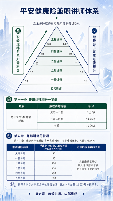 在原图基础上，添加高端商务风格的简约背景，加入专业的金融保险相关素材点缀，保留原有的讲师体系金字塔和所有表格文字信息，整体保持简洁大气预览效果