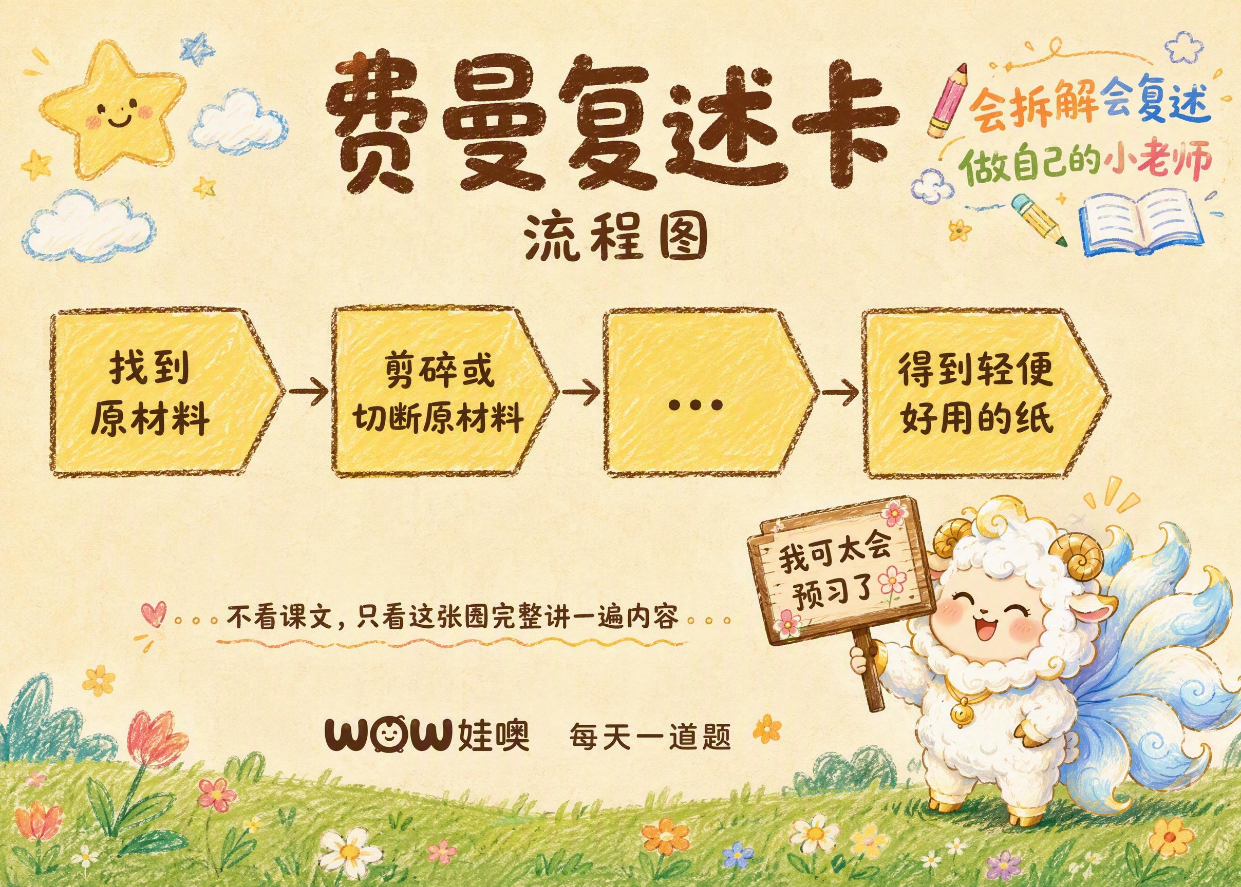 费曼复述卡流程图模板，A4横版，卡通手绘蜡笔风格，暖色调米黄色… - 图片创意预览
