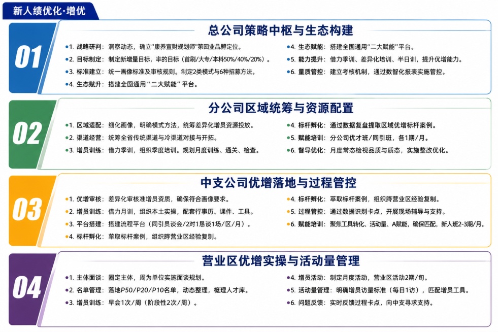 对这张层级分工图重新进行排版润色，精简内容布局，保留所有原始文字内容完全不修改，重新排版让布局更紧凑、层级更清晰醒目，标题突出，整体简洁专业预览效果