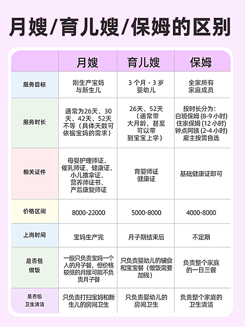 月嫂育儿嫂保姆的区别表格小红书配图