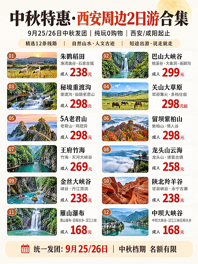 参考上传图片的排版风格和布局，3:4竖版小红书图文笔记首图海报，中秋特惠西安周边2日游合集，信息密集层级清晰，双列卡片矩阵布局，浅米白纯色背景，干净清爽，右上角有中秋月亮装饰。主视觉布局：顶部为中秋标题区，中部为12条线路双列卡片矩阵（6行2列），每条线路为独立卡片配景点缩略小图+线路名+核心景点+醒目价格，按价格梯度排布，底部为统一团期信息。整体排版风格与参考图一致，卡片圆角设计，编号圆圈标识。顶部主标题大字醒目："中秋特惠·西安周边2日游合集"，副标题："9月25/26日中秋发团 | 纯玩0购物 | 西安/咸阳起止"。中部12条线路双列卡片（6行2列，每张卡片上方配景点缩略小图，价格用醒目红色大字，左上角有编号圆圈）：第1行左01：朱鹮稻田｜渔湾逸谷·石泉古城 成人238元；第1行右02：巴山大峡谷｜桃溪谷·大象洞·画架沟 成人299元；第2行左03：秘境重渡沟｜重渡沟·仙境老君山 成人298元；第2行右04：关山大草原｜草原篝火·多档住宿 298元起；第3行左05：5A老君山｜老君山·鸡冠洞 成人298元；第3行右06：留坝紫柏山｜紫柏山·情人谷 成人298元；第4行左07：王府竹海｜竹海·天河大峡谷 成人269元；第4行右08：龙头山云海｜龙头山·诸葛古镇 成人258元；第5行左09：金丝大峡谷｜峡谷·丹江漂流 成人238元；第5行右10：陕北羚羊谷｜甘泉峡谷·永宁古寨 成人238元；第6行左11：雁山瀑布｜雁山瀑布·后柳水乡·汉江三峡 成人168元；第6行右12：中坝大峡谷｜中坝大峡谷·汉江三峡后柳水乡 成人168元。底部团期提示栏："统一发团：9月25/26日｜中秋档期 名额有限"。整体排版与参考图风格一致，紧凑信息量大，双列卡片整齐排列，价格醒目，视觉冲击力强，小红书旅游合集笔记封面风格。