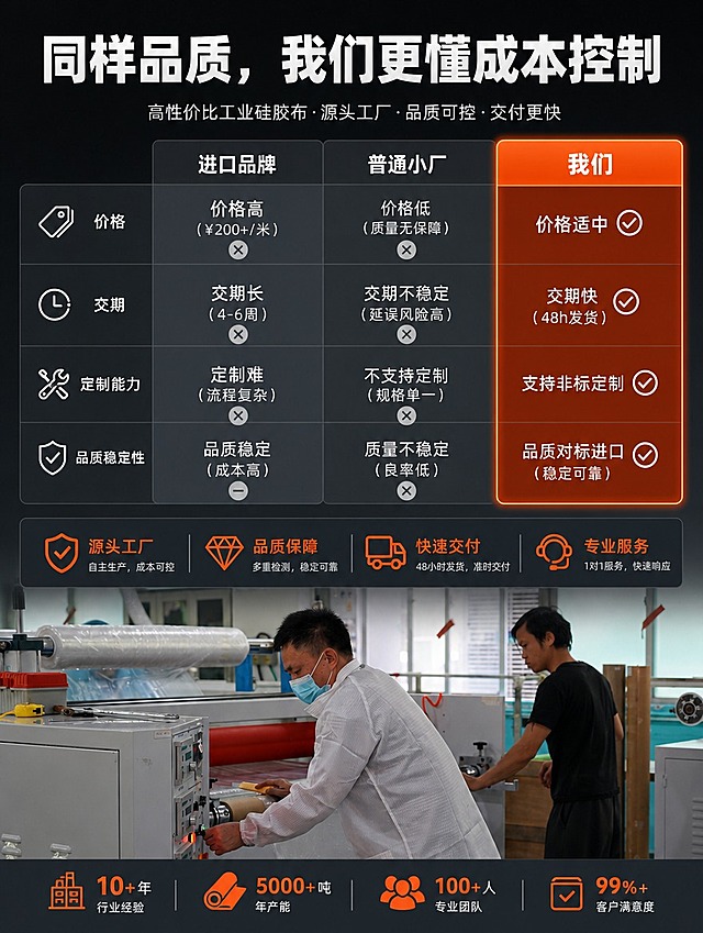 [商品] 使用【图2】工人操作生产设备图；保留设备、工人、生产场景、橘红色硅胶布；商品处理：增强生产场景专业感，突出工艺细节。
[画面] 竞品对比页，目标突出性价比优势。上方标题区，中间三列对比表：进口品牌、普通小厂、我们；对比项包括价格、交期、定制能力、品质稳定性；我方列用橘红色高亮突出；底部配生产场景图增强可信度。
[视觉] 套系策略：风格=工业科技风商业摄影；标题字=粗黑无衬线体；正文字=简洁无衬线体；主色=橘红+深炭灰；背景延展=深炭灰渐变底；强调色=亮橘红，用于我方列高亮、打钩图标、优势项；标题色=白色；正文色=浅灰；组件=三列对比表格、打钩/打叉图标、高亮边框；光影=均匀柔光，表格清晰。
[文字] 顶部大标题"同样品质，我们更懂成本控制"；三列对比：第一列"进口品牌：价格高（¥200+/米），交期长（4-6周），定制难"；第二列"普通小厂：质量不稳定，厚度不均，易分层"；第三列"我们：价格适中，交期快（48h发货），支持非标定制，品质对标进口"（此列橘红高亮）；所有文字横排，对比直观。
[规格] 图片比例3:4竖版，4K分辨率，避免变形、错字、文字过小。