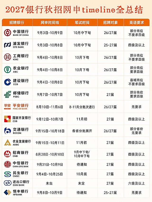 基于参考图进行修改：将背景底色替换为浅橙色（温暖柔和的浅橙色调），表格内容的行顺序按照网申开始时间从早到晚重新排序。保留原表格的五列结构：招聘银行、网申时间线、笔试时间、招聘对象、英语要求，保留所有银行logo和文字信息。表格排版清晰整齐，文字清晰可读，主标题"2027银行秋招网申timeline全总结"保留在顶部。整体风格为信息图表风，浅橙色底色搭配白色表格区域，视觉清爽舒适。画面中所有数字、日期、银行名称必须精确渲染，不得错位、遗漏或编造。