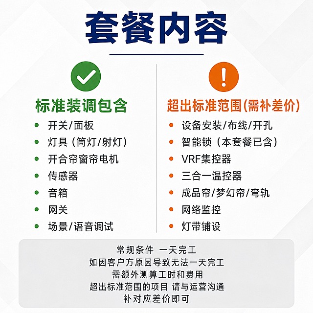 抖音小店商品主图，正方形800x800像素，服务类信息图。风格：清晰、专业、信息图风格。背景：浅灰白色（接近白色的极浅灰），干净整洁，带极淡的几何纹理增加质感。画面顶部放置标题："套餐内容"，深蓝色粗体无衬线字体，大号，居中对齐，标题下方有一条细细的深蓝色装饰线。标题下方主体区域分为左右两栏，中间有细细的浅灰色竖线分隔。左栏：顶部有一个绿色的圆形勾选图标（对勾图标），图标下方是栏目标题："标准装调包含"，深绿色粗体无衬线字体；标题下方是项目列表，每行前面有一个小的绿色圆点符号，列表内容依次为：开关/面板、灯具（筒灯/射灯）、开合帘窗帘电机、传感器、音箱、网关、场景/语音调试，文字为深灰色无衬线字体，左对齐。右栏：顶部有一个橙色的圆形警示图标（感叹号图标），图标下方是栏目标题："超出标准范围（需补差价）"，橙色粗体无衬线字体；标题下方是项目列表，每行前面有一个小的橙色圆点符号，列表内容依次为：设备安装/布线/开孔、智能锁（本套餐已含）、VRF集控器、三合一温控器、成品帘/梦幻帘/弯轨、网络监控、灯带铺设，文字为深灰色无衬线字体，左对齐。画面最下方是通栏说明区域，有一个浅灰色圆角矩形背景框，框内文字："常规条件 一天完工 如因客户方原因导致无法一天完工 需额外测算工时和费用 超出标准范围的项目 请与运营沟通 补对应差价即可"，深灰色小号无衬线字体，居中对齐，行间距适中。底部区域留空，不写任何品牌或团队名称。画面中不要出现任何智能锁的实物图片。无二维码、无联系方式、无水印。整体信息层级清晰，排版整齐专业，文字清晰可读。
