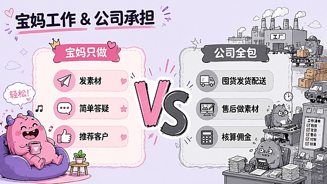 PPT页面，16:9横版，卡通涂鸦风格，浅紫灰色背景。左上角标题"宝妈工作 & 公司承担"。页面左右对比布局，中间有大大的"VS"字样。左侧粉色主题区域标题"宝妈只做"，内容三条："发素材"、"简单答疑"、"推荐客户"。右侧灰色主题区域标题"公司全包"，内容三条："囤货发货配送"、"售后做素材"、"核算佣金"。左侧配轻松的小怪兽，右侧配忙碌的工厂/办公室卡通。突出宝妈工作轻松。