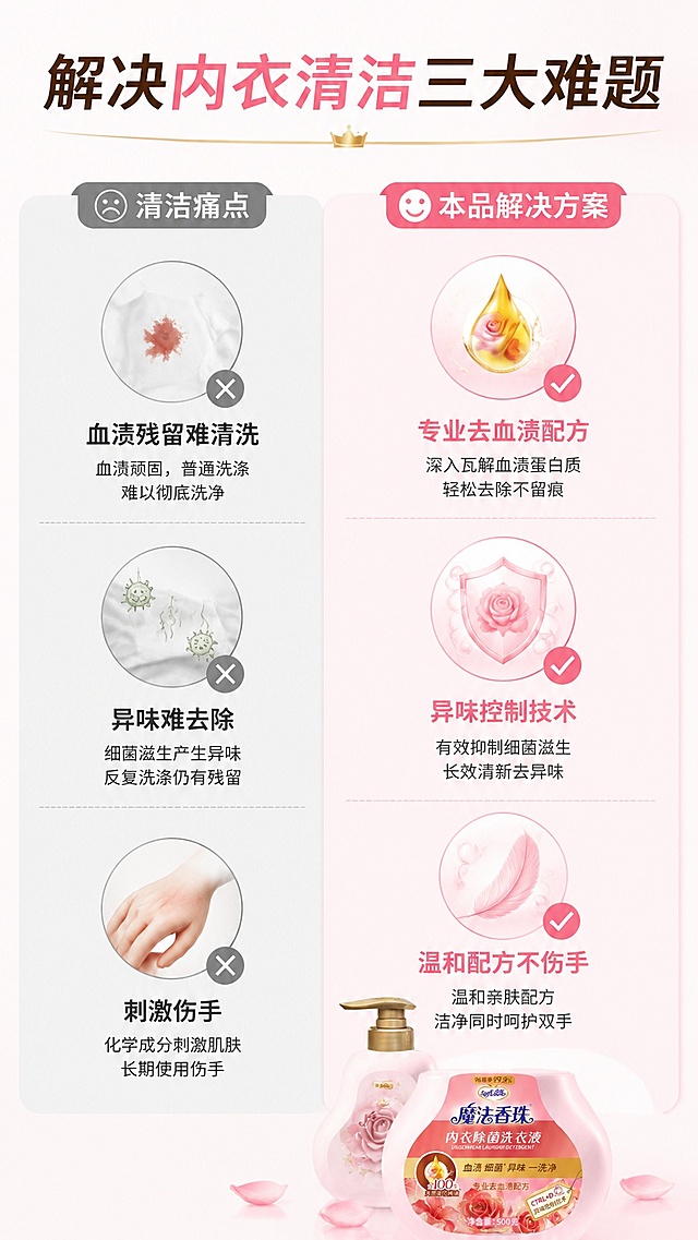[第2屏] 内衣清洁痛点与解决方案对比页。本屏使用【图1】作为商品主体。
[氛围/风格] 直观对比风，干净清晰，商业图文质感，重点突出问题与解决。
[元素布局] 左右分栏对比版式，左栏展示清洁痛点，右栏展示本品解决方案，商品小图放在右栏下方，左右各配三个痛点与对应解决点图标，整体左右平衡，产品位置不遮挡文字信息。
[光影质感] 均匀柔光，左右亮度一致，文字与图标清晰可读。
[配色色系] 全局底色 #FAF3F5，左栏浅灰调，右栏浅粉调，用色块区分痛点与解决区。
[视角构图] 平面排版构图，左右等分对比，信息层级分明。
[文字版式] 顶部通栏标题「解决内衣清洁三大难题」，左栏痛点标题分别标注「血渍残留难清洗」「异味难去除」「刺激伤手」，右栏对应标注「专业去血渍配方」「异味控制技术」「温和配方不伤手」，图标配文字，清晰易读，文字大小适配移动端。
[比例分辨率] 9:16竖版比例，4K分辨率，文字清晰可辨，高清画质。
[负向提示词] 文字错乱，文字过小，构图失衡，颜色刺眼，水印，产品变形