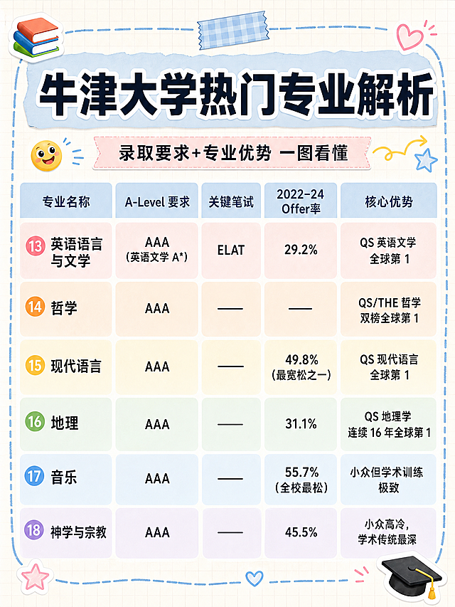 小红书笔记信息图封面，手账拼贴风格，版式精美，小红书笔记封面质感，适合信息流点击。版式骨架、分区比例、色调体系与参考图保持一致（相似度约70%），文案与内容替换为本次牛津大学专业解析。顶部大标题区：主标题必须完整呈现且为画面视觉中心，逐字锁定：「牛津大学热门专业解析」。副标题：「录取要求+专业优势 一图看懂」。下方为4列表格，表头从左到右依次为：「专业名称」「A-Level 要求」「关键笔试」「2022–24 Offer率」「核心优势」。表格内共6行专业信息，每行左侧带彩色圆形数字编号13-18，行背景为马卡龙浅粉/浅橙/浅黄/浅绿/浅蓝/浅紫交替色块，文字清晰可读，不得增删改字。第13行：13 英语语言与文学，AAA（英语文学 A*），ELAT，29.2%，QS 英语文学全球第 1。第14行：14 哲学，AAA，——，——，QS/THE 哲学双榜全球第 1。第15行：15 现代语言，AAA，——，49.8%（最宽松之一），QS 现代语言全球第 1。第16行：16 地理，AAA，——，31.1%，QS 地理学连续 16 年全球第 1。第17行：17 音乐，AAA，——，55.7%（全校最松），小众但学术训练极致。第18行：18 神学与宗教，AAA，——，45.5%，小众高冷，学术传统最深。背景：浅米色网格笔记纸纹理，顶部浅蓝色便签条大标题区，四周手绘蓝色虚线边框，角落点缀书本、星星、爱心、毕业帽等可爱手绘小贴纸。装饰：emoji贴纸1-2个，位置克制不抢主标题；另加手绘箭头、波浪线、便签胶带装饰。整体氛围：清新学习风、干货信息图、手账笔记感。画质：高清细腻，信息层级清晰，文字完整处于安全区内不可裁切，四周留安全边距。图生图：严格使用用户上传图片作为版式参考，【图1】= 参考版式与风格。