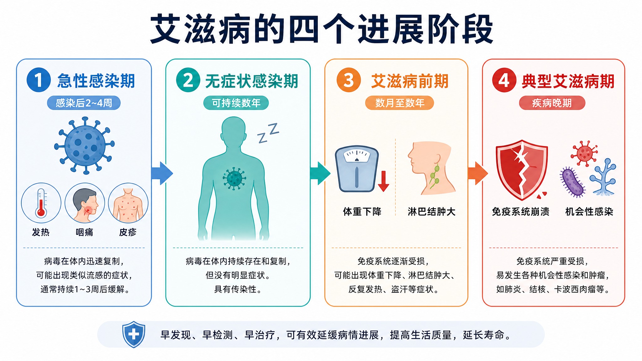 医学科普信息图，艾滋病四个进展阶段流程图，横向排列四个阶段，从… - 图片创意预览