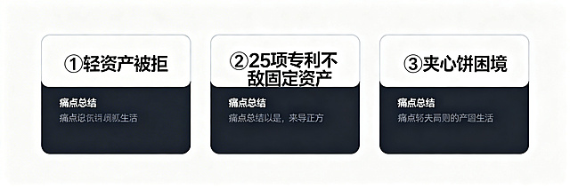三列卡片信息图，背景为纯白色。分为三列水平排列三个卡片，每个卡片带有浅灰色边框。第一个卡片标题"①轻资产被拒"，下方一行痛点总结文字。第二个卡片标题"②25项专利不敌固定资产"，下方一行痛点总结文字。第三个卡片标题"③夹心饼困境"，下方一行痛点总结文字。整体风格简洁商务，排版整齐清晰。