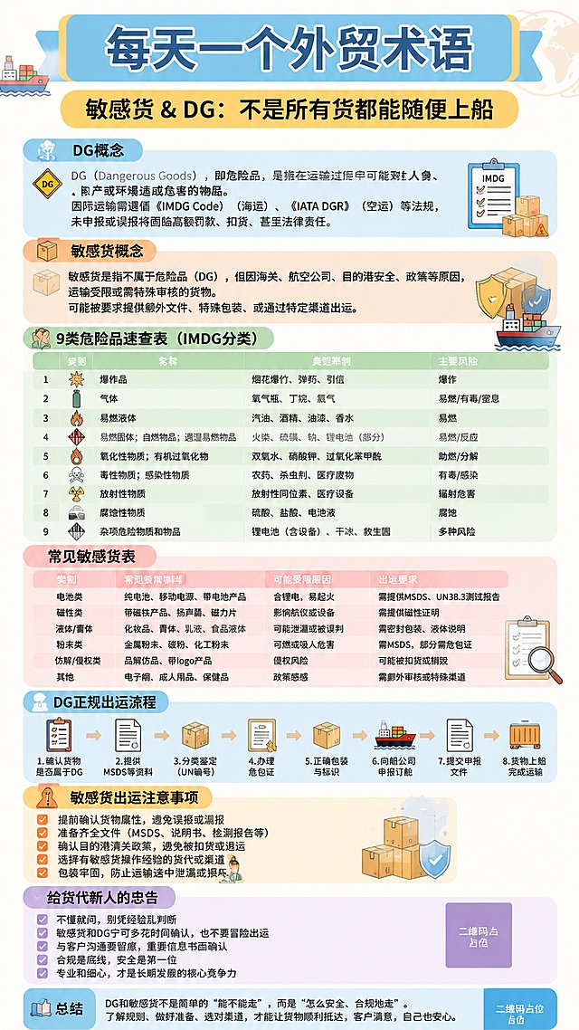 参考上传图片的版式结构、配色风格，生成一张新的外贸知识科普海报，整体风格舒适温和，文字颜色做润化处理，图文清晰易读。版式分为多个彩色分区，顶栏蓝色横幅放主标题"每天一个外贸术语"，黄色分区放副标题"敏感货 & DG：不是所有货都能随便上船"，然后依次分区呈现完整文案：DG概念、敏感货概念、9类危险品速查表、常见敏感货表、DG正规出运流程、敏感货出运注意事项、给货代新人的忠告，最后总结区。保持所有文字完整呈现，每个分区用不同柔和底色，文字清晰可读，整体排版和参考图一致，配色温和舒适。画面中必须完整呈现所有给定文字，数字和表格内容必须精确无误。画面中所有二维码区域使用纯色方块占位符呈现，方块中央标注"二维码占位"文字，严禁生成任何可识别的二维码图案，画面中所有数字必须精确渲染，不得错位、遗漏或编造。