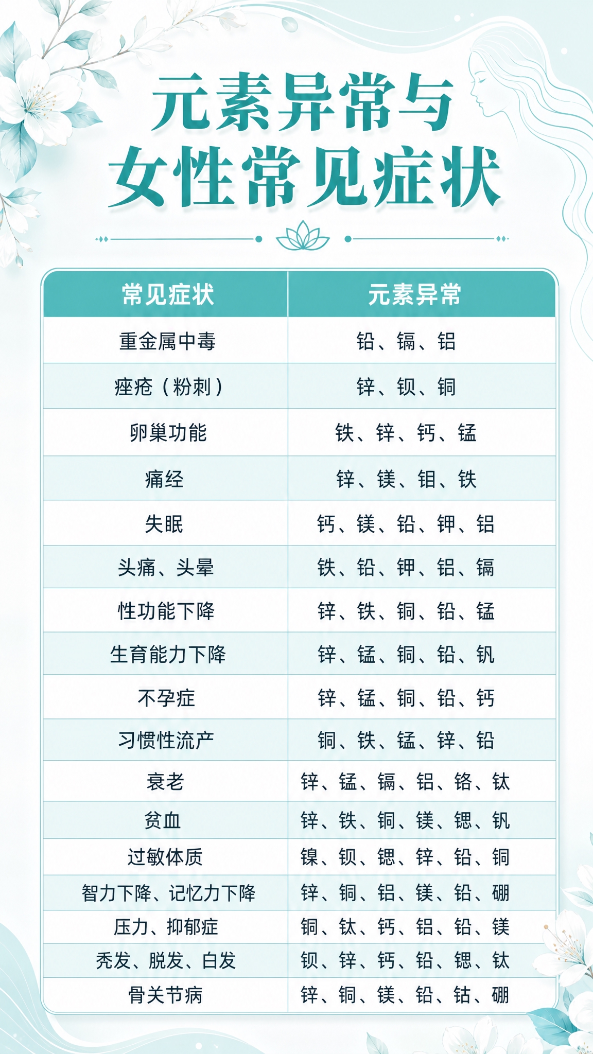 专业医疗科普海报，主题为元素异常与女性常见症状对照表。Tiff… - 图片创意预览