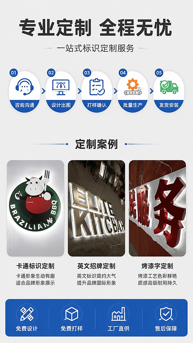 [第9屏] 详情页定制流程与服务说明-从咨询到安装的全流程服务。本屏使用【图3】圆形卡通标识、【图4】英文大字、【图6】红色烤漆字作为不同定制案例展示。
[氛围/风格] 专业服务风，清晰流程图+案例展示，信任感强。
[元素布局] 浅灰色简约背景，画面上半部分为定制服务流程图，5个圆形节点横向排列用箭头连接：1.咨询沟通 2.设计出图 3.打样确认 4.批量生产 5.发货安装；每个节点内有对应图标。画面下半部分展示3个定制案例小图横向排列：左侧圆形卡通标识定制案例、中间英文大字招牌案例、右侧红色烤漆字案例，每个案例下方有简短说明。底部有服务承诺条。
[光影质感] 整体明亮均匀布光，干净清爽；案例小图各自有自然光影和发光效果；流程图图标简洁扁平化，与整体风格统一。
[配色色系] 全局底色 #F0F2F5浅灰；主色：深灰文字+蓝色主题色；辅助色：案例图多彩；点缀色：绿色（完成状态）、橙色（生产中）。
[视角构图] 上下分层，上部流程图（占45%），下部案例展示（占45%），底部服务条（占10%）；整体居中对称，阅读动线从上到下。
[文字版式] 顶部主标题「专业定制 全程无忧」，深灰粗黑体居中；副标题「一站式标识定制服务」，灰色细体。流程图5节点各有编号+名称：「01 咨询沟通」「02 设计出图」「03 打样确认」「04 批量生产」「05 发货安装」，蓝白配色。案例区标题「定制案例」深灰粗体，3案例各配名称：「卡通标识定制」「英文招牌定制」「烤漆字定制」，深灰小字。底部服务承诺条：「免费设计 免费打样 工厂直供 售后保障」，蓝底白字4列均分。
[比例分辨率] 9:16竖版比例，width=1080，height=1920，4K分辨率，文字清晰可辨，高清画质。
[负向提示词] 变形，水印，文字错乱，文字过小，缺件错件，结构错误，颜色偏差，产品图模糊，流程不清。