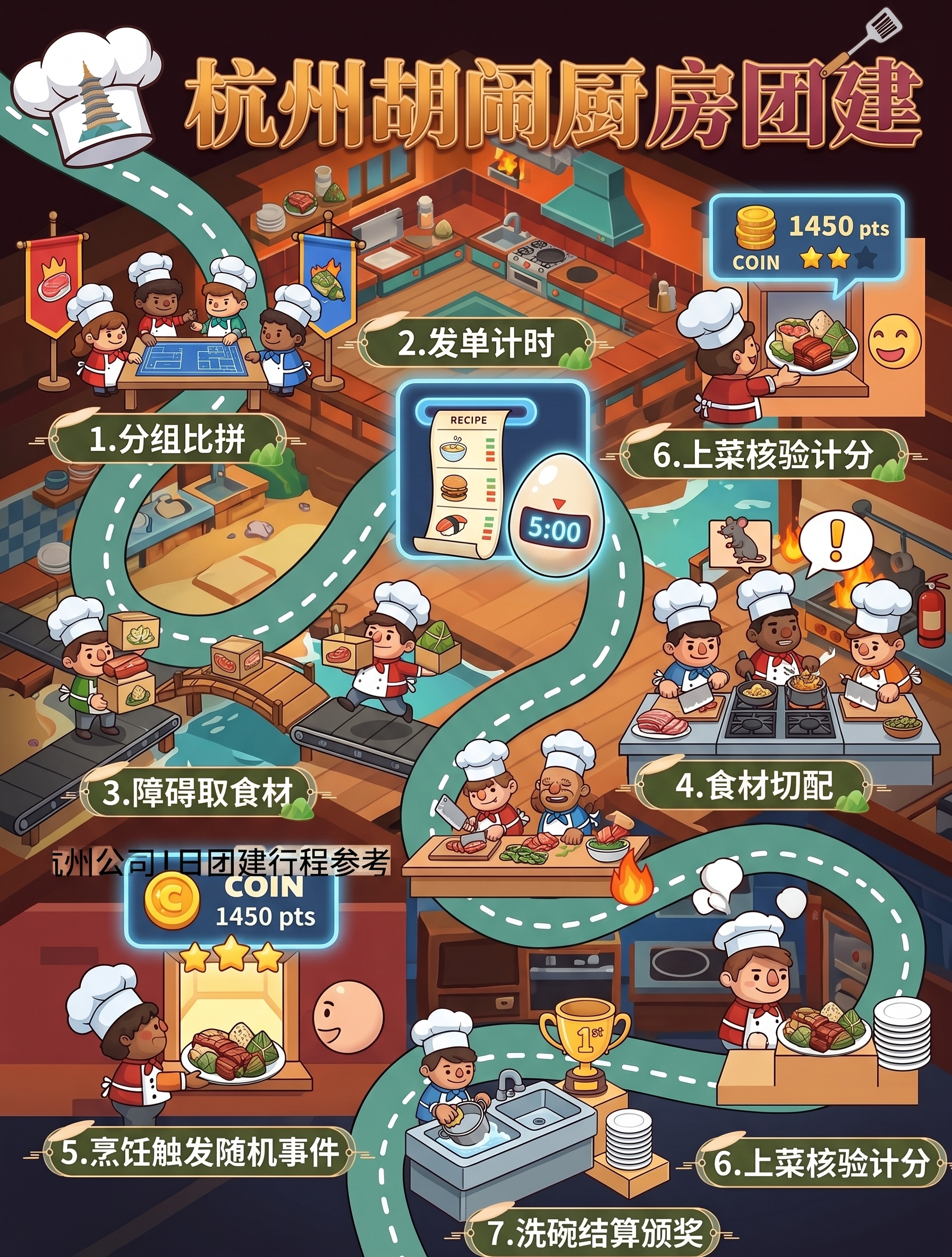 一.把图这种的线路流程改成胡闹厨房的流程，分别改为1.分组比拼… - 图片创意预览
