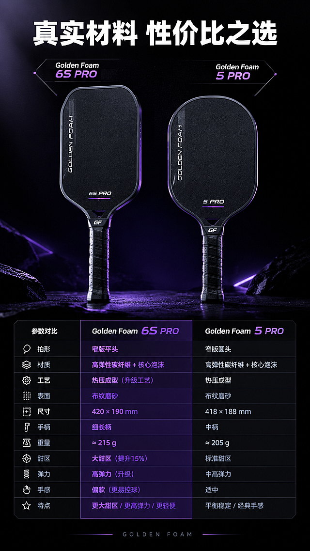 [商品] GoldenFoam-6S Pro 与 Golden Foam 5 Pro 两款匹克球拍并排展示，6S Pro为窄版平头细长柄，5 Pro为窄版圆头中柄，均为黑色布纹磨砂表面，保留两款真实外形差异
[画面] 产品对比页，左右对比型，竖版9:16构图，上方两款球拍左右并列摆放，拍面朝前，占画面约40%，下方详细参数对比表格，阅读动线从上至下，前景球拍清晰，中景表格信息丰富，远景黑色空间
[视觉] 套系策略：风格=3C运动电商高级质感3D超写实渲染；标题字=现代粗黑体无衬线；正文字=简洁无衬线黑体；主色=邃黑色；背景延展=深邃纯黑空间渐变，由中心向四周暗下去，带细微颗粒质感；强调色=深紫色，仅用于小面积环境光、光晕、图标引线和局部高光点缀；标题色=纯白色；正文色=浅灰白色；组件=细线引线、极简数据卡片、几何切割信息块；光影=高对比度电影级布光，硬光侧逆主光源，左侧强侧光勾勒轮廓，右侧弱补光，紫色环境光从底部和背面溢出，产品表面反光真实锐利，材质细节丰富，焦外轻微景深，氛围感强烈，画面厚重充满力量感。
[文字] 顶部主标题"真实材料 性价比之选"，白色粗体；中间两款球拍上方分别标注"Golden Foam 6S PRO"和"Golden Foam 5 PRO"；下方对比表格含：拍形/材质/工艺/表面/尺寸/手柄/重量/甜区/弹力/手感/特点共11项参数对比，6S PRO列用紫色高亮标注升级项，白色文字横向排版，表格清晰易读
[规格] 图片比例9:16竖版，8K超清，负向提示：避免变形、错字、文字过小、模糊、白底、彩色球拍、卡通风格、低分辨率、表格错乱