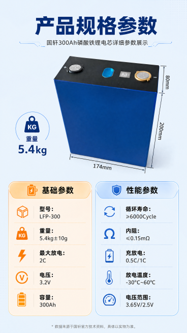 [第3屏] 规格参数卡，国轩300Ah磷酸铁锂电芯详细参数展示。
[氛围/风格] 清晰专业参数展示风，浅蓝底深色文字排版，数据一目了然。
[元素布局] 使用【图4】作为参数版式参考，电芯产品放在画面上预览效果