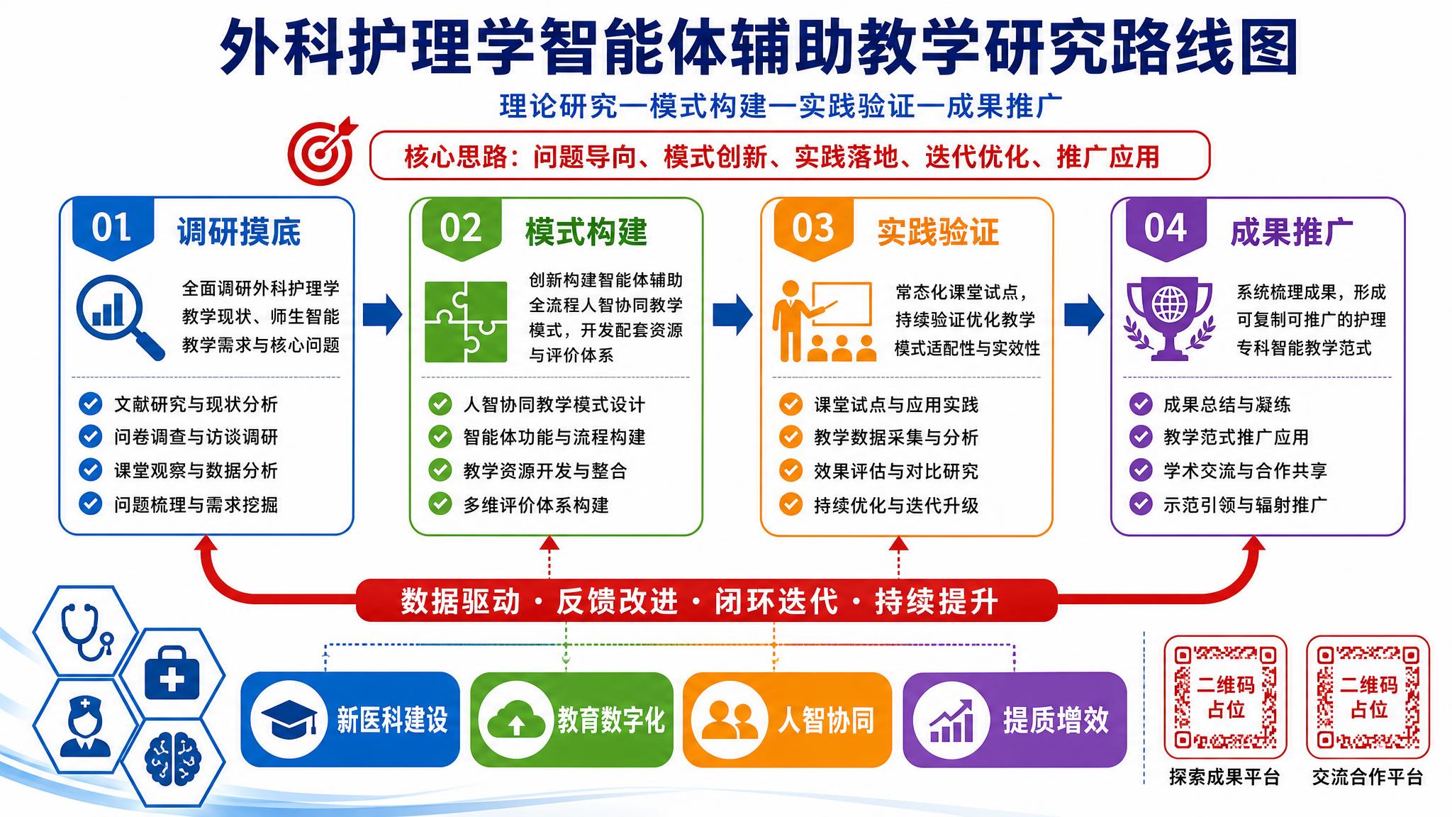 学术科研风格的研究路线图海报，纯白色背景，横版16:9。画面顶… - 图片创意预览