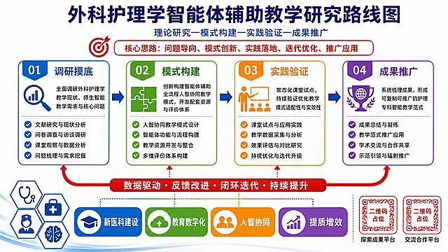 学术科研风格的研究路线图海报，纯白色背景，横版16:9。画面顶部居中大标题"外科护理学智能体辅助教学研究路线图"，深蓝色粗体大字。副标题"理论研究—模式构建—实践验证—成果推广"，蓝色小字在主标题下方。核心思路红色圆角矩形框，内文"核心思路：问题导向、模式创新、实践落地、迭代优化、推广应用"，配红色靶心图标。画面主体是一条从左到右的四阶段横向路线图，用蓝色箭头连接，底部红色箭头形成闭环。四个阶段卡片：第一阶段蓝色卡片，编号01，标题"调研摸底"，配放大镜图表图标，正文"全面调研外科护理学教学现状、师生智能教学需求与核心问题"，下方要点列表带蓝色对勾："文献研究与现状分析""问卷调查与访谈调研""课堂观察与数据分析""问题梳理与需求挖掘"；第二阶段绿色卡片，编号02，标题"模式构建"，配四块拼图图标，正文"创新构建智能体辅助全流程人智协同教学模式，开发配套资源与评价体系"，下方要点列表带绿色对勾："人智协同教学模式设计""智能体功能与流程构建""教学资源开发与整合""多维评价体系构建"；第三阶段橙色卡片，编号03，标题"实践验证"，配讲师授课图标，正文"常态化课堂试点，持续验证优化教学模式适配性与实效性"，下方要点列表带橙色对勾："课堂试点与应用实践""教学数据采集与分析""效果评估与对比研究""持续优化与迭代升级"；第四阶段紫色卡片，编号04，标题"成果推广"，配奖杯地球图标，正文"系统梳理成果，形成可复制可推广的护理专科智能教学范式"，下方要点列表带紫色对勾："成果总结与凝练""教学范式推广应用""学术交流与合作共享""示范引领与辐射推广"。底部红色横条文字"数据驱动·反馈改进·闭环迭代·持续提升"。最下方四个彩色圆角标签从左到右：蓝色"新医科建设"配毕业帽图标、绿色"教育数字化"配云上传图标、橙色"人智协同"配双人图标、紫色"提质增效"配增长图表图标。右下角两个红色方块占位符，分别标注"二维码占位"，下方小字"探索成果平台""交流合作平台"。左下角蓝色六边形装饰内含听诊器、急救箱、护理头像、大脑等医学图标。所有文字必须清晰正确，无错别字，使用标准简体中文字体，版式精美，学术感强，配色丰富协调。画面中所有信息区域必须填充完整合理的内容。