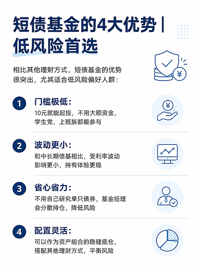 小红书理财科普图文内页，清单版式，杂志海报风，版式精美，小红书笔记内页质感，信息层级清晰。页面标题必须完整呈现且为顶部视觉重点，逐字锁定：「短债基金的4大优势｜低风险首选」。正文引导句：「相比其他理财方式，短债基金的优势很突出，尤其适合低风险偏好人群：」。
四条优势内容逐字锁定：
1. 门槛极低：10元就能起投，不用大额资金，学生党、上班族都能参与
2. 波动更小：和中长期债基相比，受利率波动影响更小，持有体验更稳
3. 省心省力：不用自己研究单只债券，基金经理会分散持仓，降低风险
4. 配置灵活：可以作为资产组合的稳健底仓，搭配其他理财方式，平衡风险
背景：纯白色底，每条优势前用浅蓝高亮圆形数字序号（1/2/3/4）。文字样式：大标题思源黑体加粗深蓝#1A365D；每条小标题加粗；正文思源黑体常规深灰；数字序号用白字深蓝底圆形。排版：四条纵向排列，左对齐，行间距宽松，序号与文字对齐。装饰：极简图标点缀每条优势旁，浅蓝细线做轻分割，整体专业稳健。画质：高清细腻，文字清晰可读，四周留安全边距。画面比例3:4，4K。