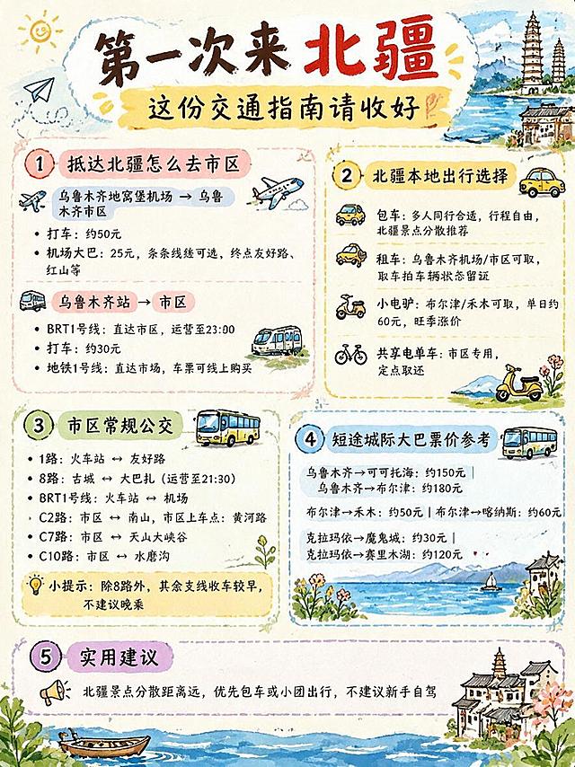 完全复刻参考图1的版式、风格、字体、5个板块布局、彩色编号框、图标样式、水彩手绘背景、装饰元素位置，只将大理交通内容替换为北疆交通内容，其他一切风格不变。

【顶部大标题】："第一次来北疆 这份交通指南请收好"，黑色+红色手写粗体大字，左上角太阳图标，右上角塔楼山水插画。

【板块1 抵达北疆怎么去市区】粉色边框
飞机图标：乌鲁木齐地窝堡机场 → 乌鲁木齐市区
打车：约50元
机场大巴：25元，多条线路可选，终点友好路、红山等
火车图标：乌鲁木齐站 → 市区
BRT1号线：直达市区，运营至23:00
打车：约30元
地铁1号线：直达市区，车票可线上购买
右侧配飞机小插画

【板块2 北疆本地出行选择】黄色边框
包车：多人同行合适，行程自由，北疆景点分散推荐
租车：乌鲁木齐机场/市区可租，取车拍车辆状态留证
小电驴：布尔津/禾木可租，单日约60元，旺季涨价
共享电单车：市区专用，定点取还
右侧配汽车、电动车小插画

【板块3 市区常规公交】绿色边框
1路：火车站 → 友好路
8路：古城 → 大巴扎（运营至21:30）
BRT1号线：火车站 → 机场
C2路：市区 → 南山，市区上车点：黄河路
C7路：市区 → 天山大峡谷
C10路：市区 → 水磨沟
小提示：除8路外，其余支线收车较早，不建议晚乘
右侧配公交车小插画

【板块4 短途城际大巴票价参考】蓝色边框
乌鲁木齐→可可托海：约150元 | 乌鲁木齐→布尔津：约180元
布尔津→禾木：约50元 | 布尔津→喀纳斯：约60元
克拉玛依→魔鬼城：约30元
克拉玛依→赛里木湖：约120元
下方配湖泊帆船小插画

【板块5 实用建议】紫色边框
喇叭图标：北疆景点分散距离远，优先包车或小团出行，不建议新手自驾
左下角配小船插画，右下角配建筑插画

【整体风格】：水彩手绘风，秋日暖黄色调，浅米色纸张质感，与参考图风格完全一致。

【硬约束】：
1. 完全复刻参考图的5个板块版式布局、彩色边框、图标样式、装饰元素位置
2. 只替换文字内容和主题插画，整体风格、配色体系、排版结构与参考图完全一致
3. 画面中必须完整呈现以上所有文字信息，不得遗漏、错位或编造
4. 所有数字（价格、时间）必须精确渲染
5. 文字清晰可读