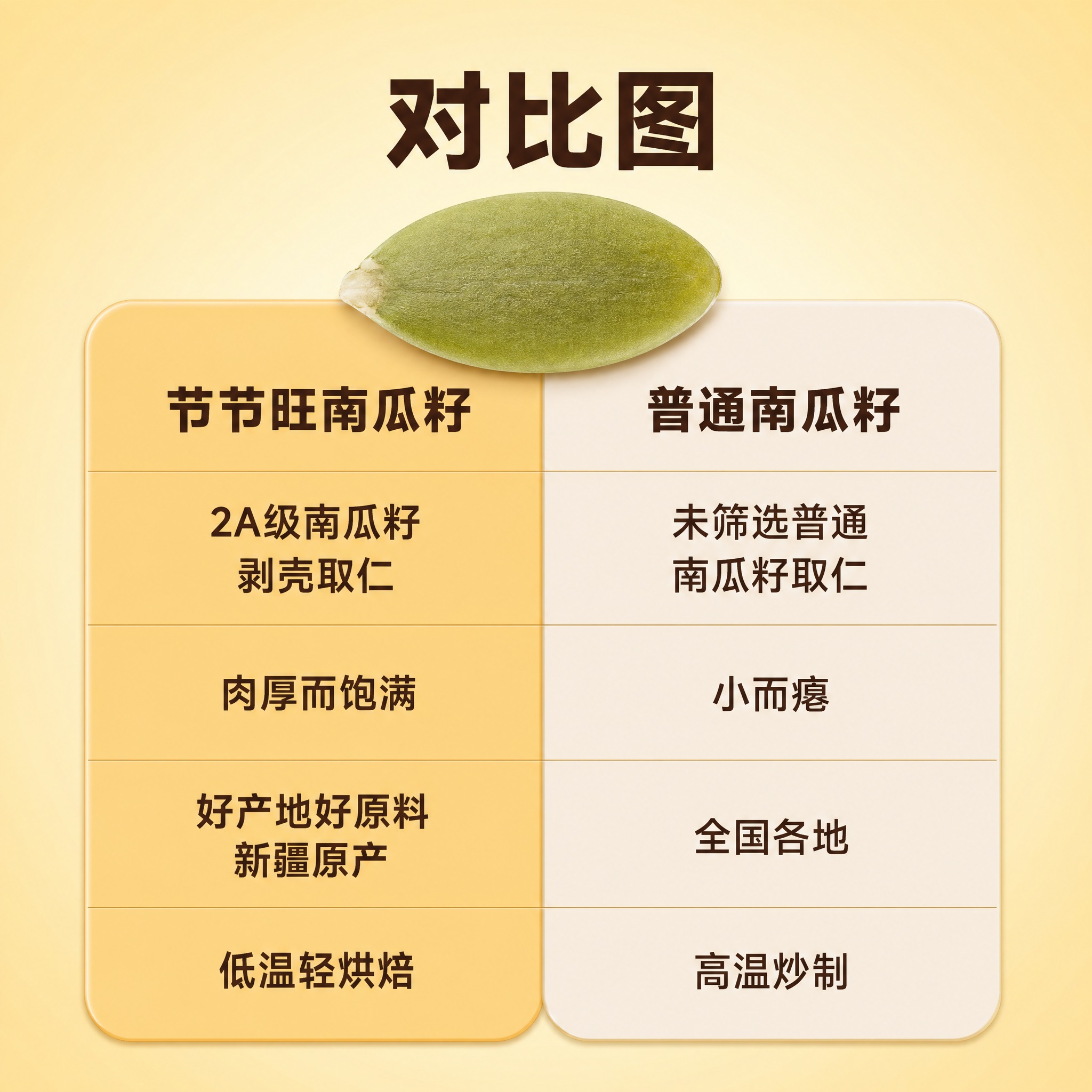 [主图-2] 品质对比图 好南瓜籽与普通南瓜籽的对比。复刻参考… - 图片创意预览