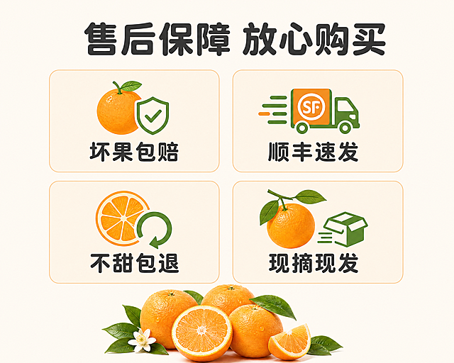 [第6屏] 售后说明图-售后服务保障说明。
[氛围/风格] 安心可靠，简洁明了，延续整套清新自然风格。
[元素布局] 画面顶部大标题，中部四个保障卖点分两排排列，每个卖点配图标和文字说明，底部搭配橘子整体场景小图点缀，整体干净不杂乱。
[光影质感] 整体光线均匀，图标文字清晰，对比度适中，易读性强。
[配色色系] 全局底色 #FAF6F0，延续整套统一底色；图标用绿色和橙色，文字深灰色，不超出前屏两种字色范围，保持风格统一。
[视角构图] 对称排版，标题在上，保障点分两行两列排列，产品图在底部居中，均衡稳定，清晰易读。
[文字版式] 顶部主标题「售后保障 放心购买」，居中加粗圆角深灰色纯色填充。四个售后点分别是：「坏果包赔」「顺丰速发」「不甜包退」「现摘现发」，每个卖点上方配简约对应图标，图标下方是文字，均居中排列，圆角浅橙色块做底衬，字体和字效完全延续首屏设计，字号适合手机阅读。
[比例分辨率] 宽度1000像素，高度800像素，4K分辨率，文字清晰可辨，超高清。
[负向提示词] 排列错乱，文字重叠，图标错误，颜色杂乱，水印，诱导性违规按钮